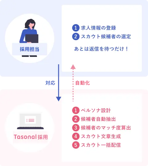 「Tasonal 採用」の採用プロセス自動化の仕組み。採用担当者が求人情報の登録とスカウト対象者の選定を行うと、システムが自動的に5つのステップ（1.ペルソナ設計、2.候補者自動抽出、3.候補者のマッチ度算出、4.スカウト文章生成、5.スカウト一括配信）を実行し、効率的な採用活動を実現する流れを図解。