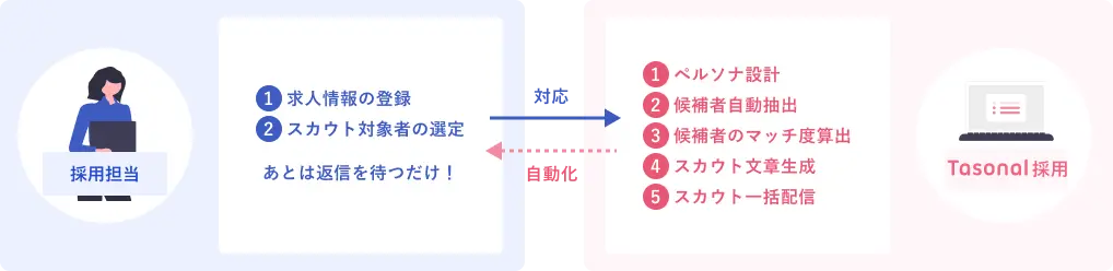 「Tasonal 採用」の採用プロセス自動化の仕組み。採用担当者が求人情報の登録とスカウト対象者の選定を行うと、システムが自動的に5つのステップ（1.ペルソナ設計、2.候補者自動抽出、3.候補者のマッチ度算出、4.スカウト文章生成、5.スカウト一括配信）を実行し、効率的な採用活動を実現する流れを図解。