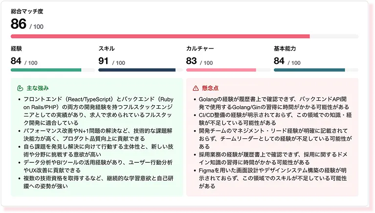 候補者と求人のマッチ度詳細の画面。総合マッチ度86点と各項目のスコアを表示。