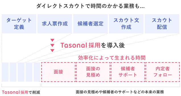「Tasonal 採用」の採用プロセスフロー図。従来のスカウト業務（ターゲット定義、求人票作成、候補者選定、スカウト文作成、スカウト配信）から、Tasonal採用導入後の効率化された時間（面談、面接の見極め、候補者サポート、内定者フォロー）への変化を示す。面接の見極めや候補者のサポートなど本来の業務に集中できることを表現。