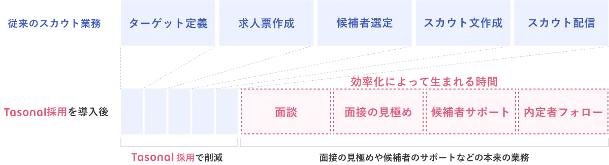 「Tasonal 採用」の採用プロセスフロー図。従来のスカウト業務（ターゲット定義、求人票作成、候補者選定、スカウト文作成、スカウト配信）から、Tasonal採用導入後の効率化された時間（面談、面接の見極め、候補者サポート、内定者フォロー）への変化を示す。面接の見極めや候補者のサポートなど本来の業務に集中できることを表現。